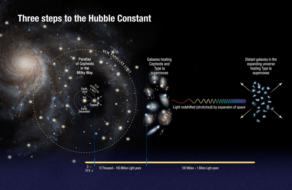 The three steps used to measure the rate at which the universe is expanding. (Image Credit: NASA).