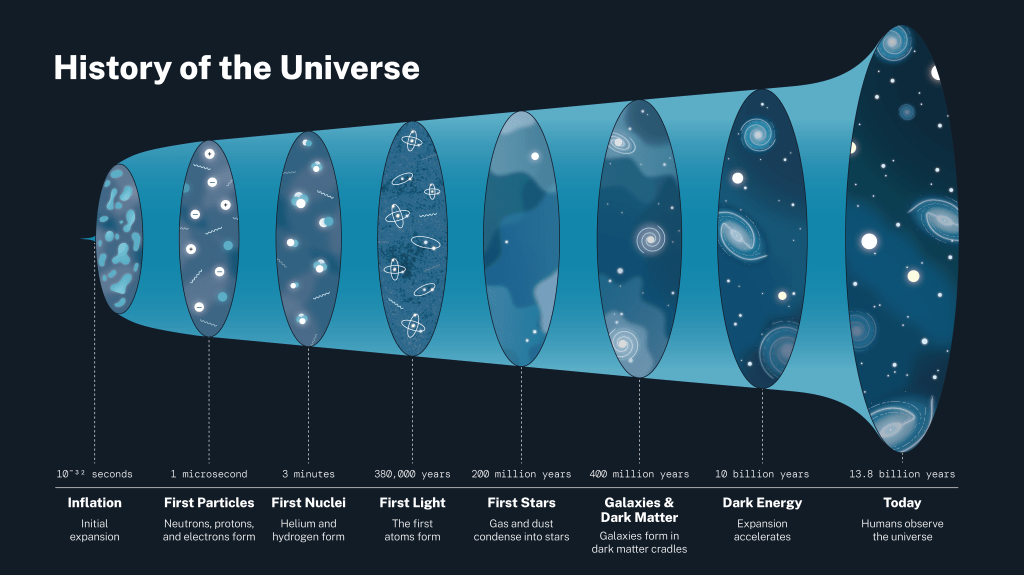 A brief history of the Universe. (Image Credit: NASA).