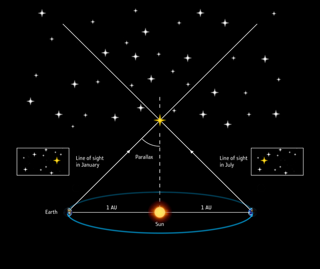 How Gaia uses parallax to measure the distances to stars. (Image Credit: ESA/ATG medialab).