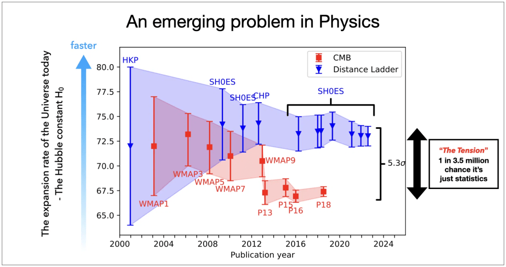 The evolution of the Hubble Tension over 25 years. (Image Credit: D’arcy Kenworthy).