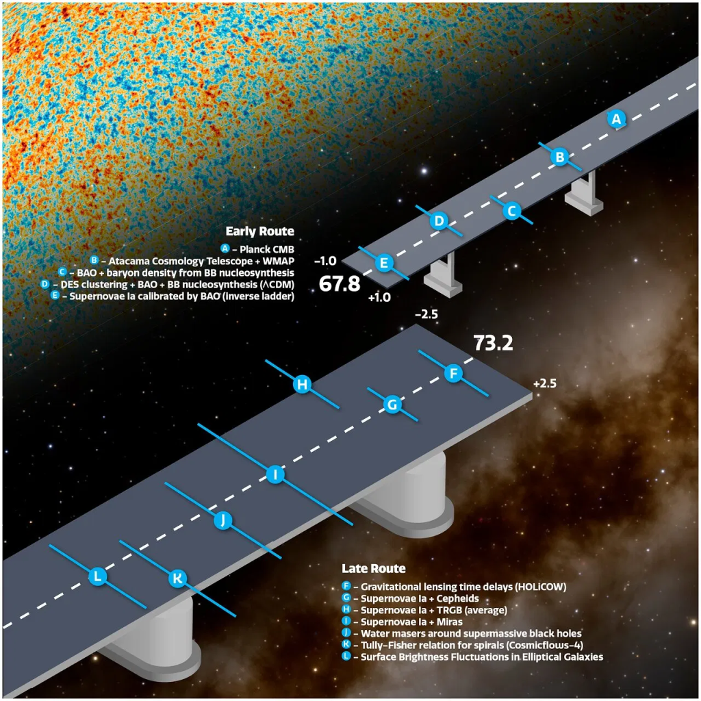 The different Hubble Constant measurements obtained through a variety of methods. (Image Credit: Image credit: NOIRLab/NSF/AURA/J. da Silva).